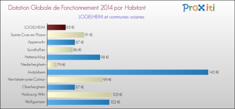 Montant des dotations globales de fonctionnement DGF par Habitant pour LOGELHEIM et les communes proches en 2014. Comparaison des des dotations globales de fonctionnement DGF par habitant pour LOGELHEIM et les communes voisines en 2014.
