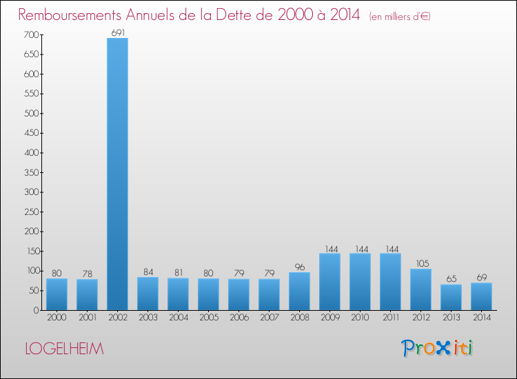 Evolution de l'annuité de la dette pour la commune de LOGELHEIM de 2000 à 2014 Annuités de la dette pour LOGELHEIM de 2000 à 2014