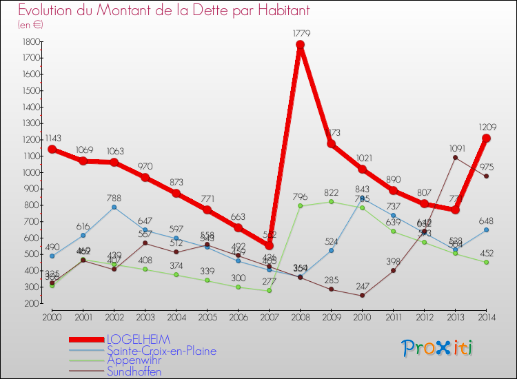 Evolution de la dette par habitant pour la commune de LOGELHEIM et les communes proches de 2000 à 2014 Comparaison de la dette par habitant pour LOGELHEIM et les communes voisines de 2000 à 2014