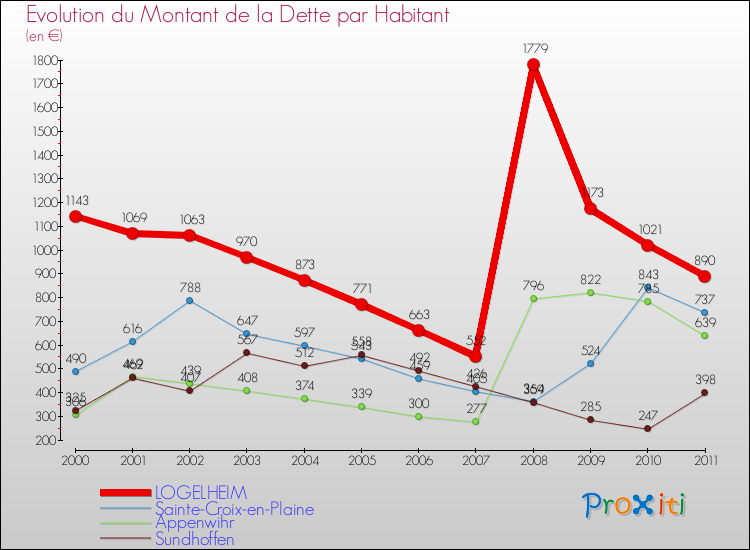 Evolution de la dette par habitant pour la commune de LOGELHEIM et les communes proches Comparaison de la dette par habitant pour LOGELHEIM et les communes voisines