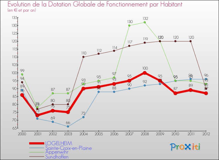 Evolution et montant de la dotation globale de fonctionnement par Habitant pour LOGELHEIM et les communes proches Comparaison des dotations globales de fonctionnement par habitant pour LOGELHEIM et les communes voisines