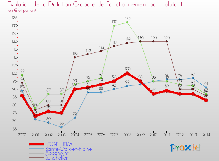 Evolution et montant de la dotation globale de fonctionnement par Habitant pour LOGELHEIM et les communes proches de 2000 à 2014. Comparaison des dotations globales de fonctionnement par habitant pour LOGELHEIM et les communes voisines de 2000 à 2014.