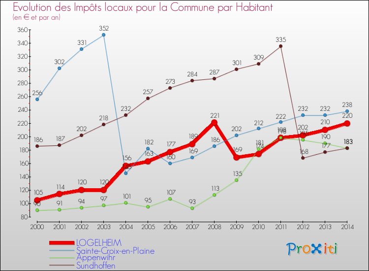 Evolution et montant des impôts locaux par Habitant pour LOGELHEIM et les communes proches de 2000 à 2014 Comparaison des impôts locaux par habitant pour LOGELHEIM et les communes voisines de 2000 à 2014