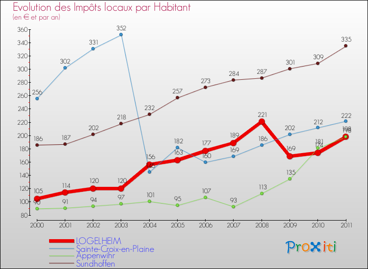 Evolution et montant des impôts locaux par Habitant pour LOGELHEIM et les communes proches Comparaison des impôts locaux par habitant pour LOGELHEIM et les communes voisines
