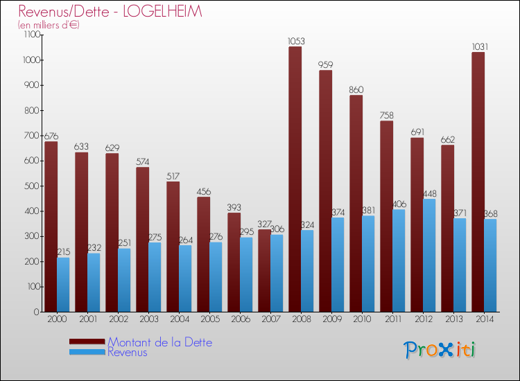 Evolution comparée de la dette et des revenus pour la commune de LOGELHEIM de 2000 à 2014 Comparaison de la dette et des revenus pour LOGELHEIM de 2000 à 2014