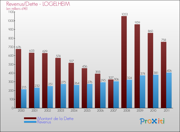 Evolution comparée de la dette et des revenus pour la commune de LOGELHEIM de 2000 à 2011 Comparaison de la dette et des revenus pour LOGELHEIM de 2000 à 2011