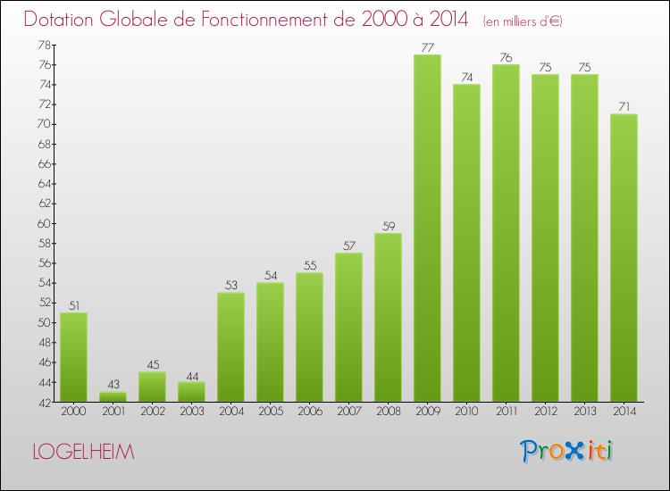 Evolution du montant de la Dotation Globale de Fonctionnement pour la commune de LOGELHEIM de 2000 à 2014 Evolution du montant de la Dotation Globale de Fonctionnement pour LOGELHEIM de 2000 à 2014
