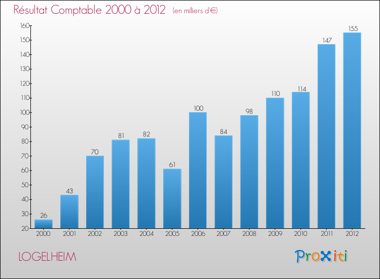 Evolution du résultat comptable pour la commune de LOGELHEIM de 2000 à 2012 Evolution du résultat comptable pour LOGELHEIM de 2000 à 2012