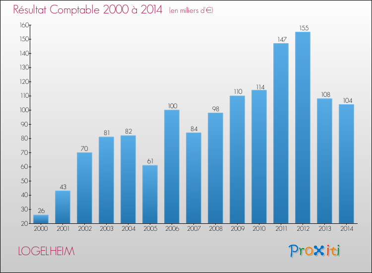 Evolution du résultat comptable pour la commune de LOGELHEIM de 2000 à 2014 Evolution du résultat comptable pour LOGELHEIM de 2000 à 2014
