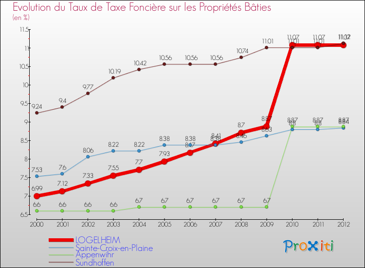 Evolution du taux de la taxe foncière sur le bati pour LOGELHEIM et les communes proches de 2000 à 2012 Comparaison des taux de taxe foncière sur le bati pour LOGELHEIM et les communes voisines de 2000 à 2012