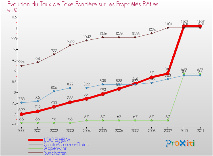 Evolution du taux de la taxe foncière sur le bati pour LOGELHEIM et les communes proches Comparaison des taux de taxe foncière sur le bati pour LOGELHEIM et les communes voisines
