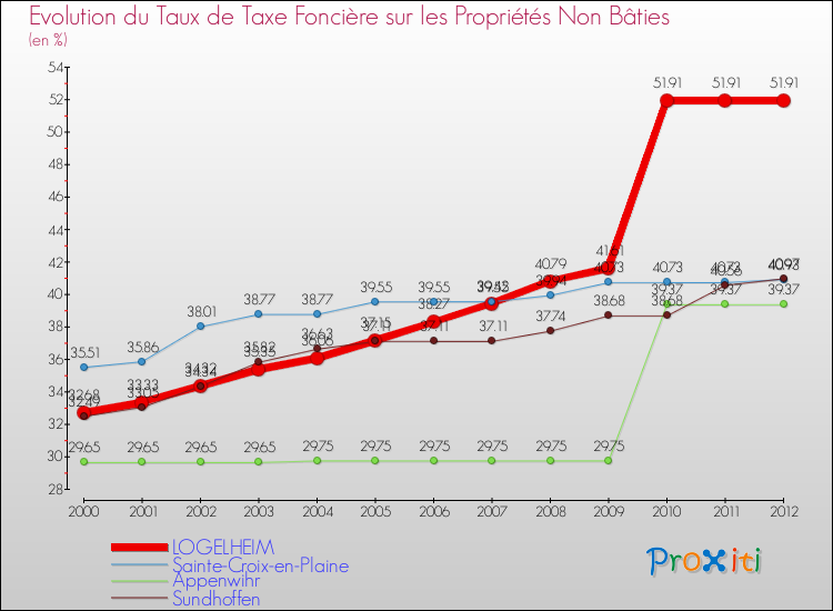 Evolution du taux de la taxe foncière sur les immeubles et terrains non batis pour LOGELHEIM et les communes proches de 2000 à 2012 Comparaison des taux de la taxe foncière sur les immeubles et terrains non batis pour LOGELHEIM et les communes voisines de 2000 à 2012