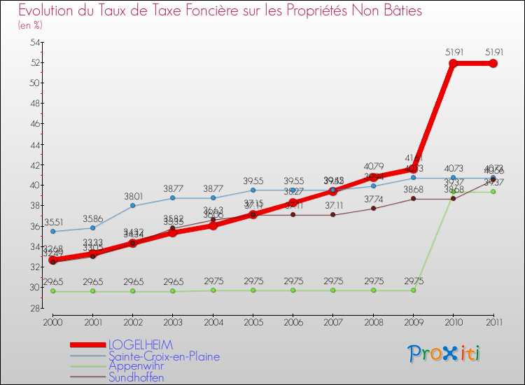 Evolution du taux de la taxe foncière sur les immeubles et terrains non batis pour LOGELHEIM et les communes proches Comparaison des taux de la taxe foncière sur les immeubles et terrains non batis pour LOGELHEIM et les communes voisines