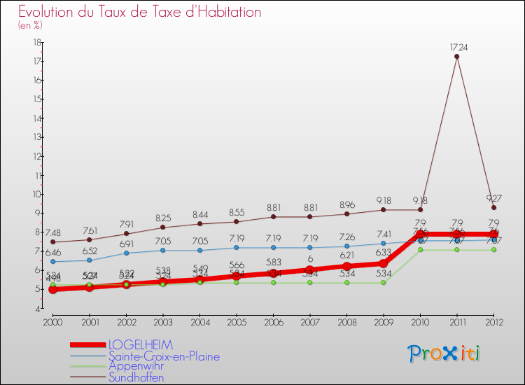 Evolution du taux de la taxe d'habitation pour LOGELHEIM et les communes proches Comparaison des taux de la taxe d'habitation pour LOGELHEIM et les communes voisines