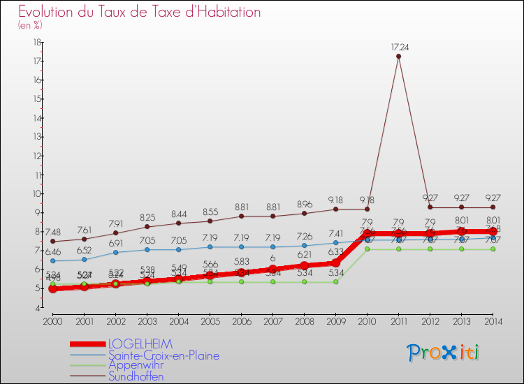 Evolution du taux de la taxe d'habitation pour LOGELHEIM et les communes proches de 2000 à 2014 Comparaison des taux de la taxe d'habitation pour LOGELHEIM et les communes voisines de 2000 à 2014