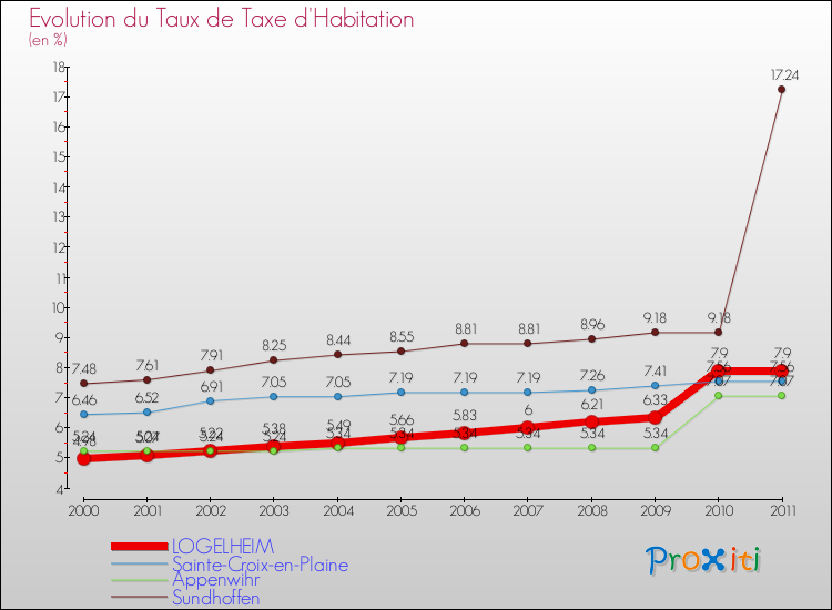Evolution du taux de la taxe d'habitation pour LOGELHEIM et les communes proches Comparaison des taux de la taxe d'habitation pour LOGELHEIM et les communes voisines