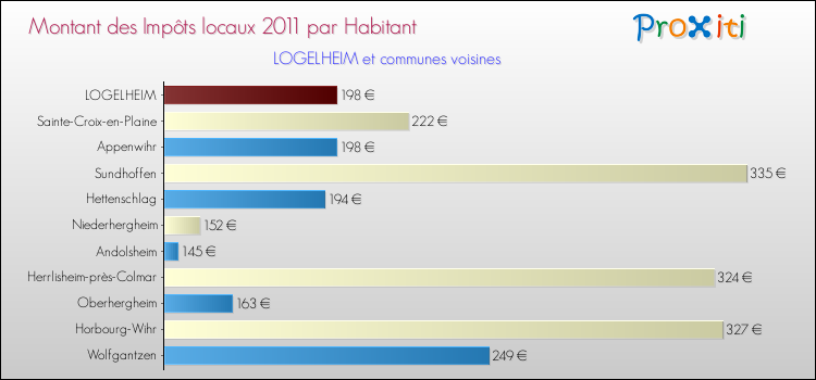 Montant des impôts locaux par Habitant pour LOGELHEIM et les communes proches Comparaison des impôts locaux par habitant pour LOGELHEIM et les communes voisines