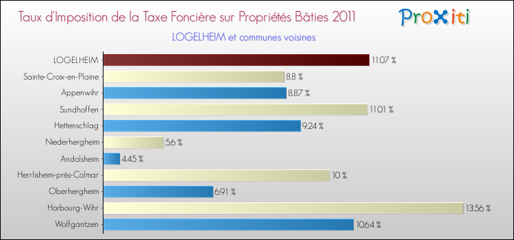 Taux d'imposition de la taxe foncière sur le bati 2011 pour LOGELHEIM et les communes proches Comparaison des taux d'imposition de la taxe foncière sur le bati 2011 pour LOGELHEIM et les communes voisines