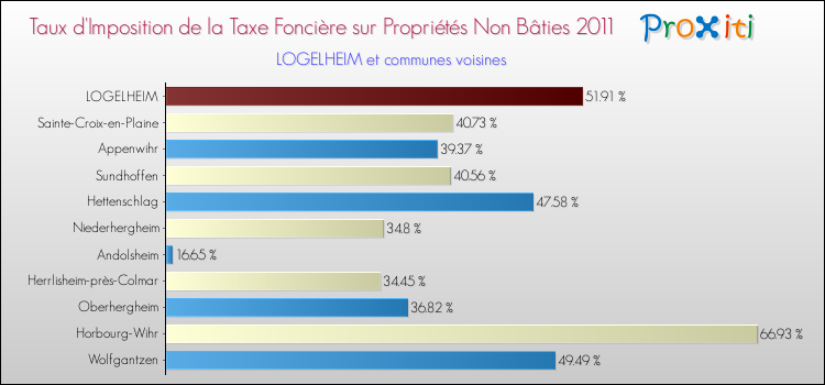 Taux d'imposition de la taxe foncière sur les immeubles et terrains non batis 2011 pour LOGELHEIM et les communes proches Comparaison des taux d'imposition de la taxe foncière sur les immeubles et terrains non batis 2011 pour LOGELHEIM et les communes voisines
