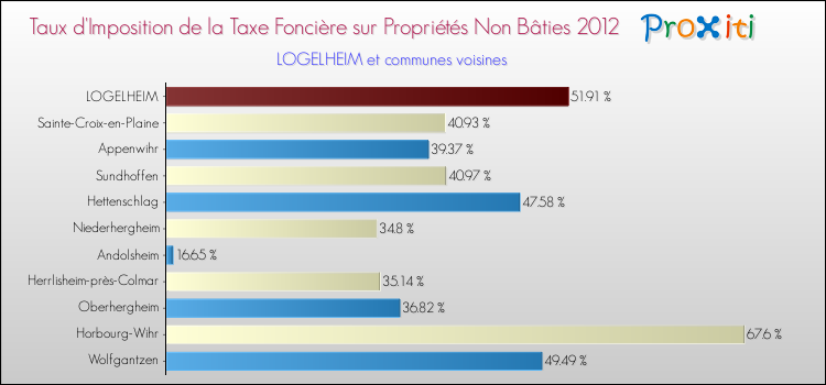 Taux d'imposition de la taxe foncière sur les immeubles et terrains non batis 2012 pour LOGELHEIM et les communes proches Comparaison des taux d'imposition de la taxe foncière sur les immeubles et terrains non batis 2012 pour LOGELHEIM et les communes voisines