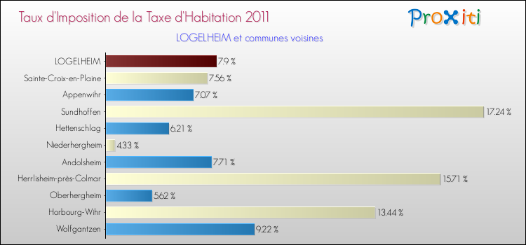 Taux d'imposition de la taxe d'habitation 2011 pour LOGELHEIM et les communes proches Comparaison des taux d'imposition de la taxe d'habitation 2011 pour LOGELHEIM et les communes voisines