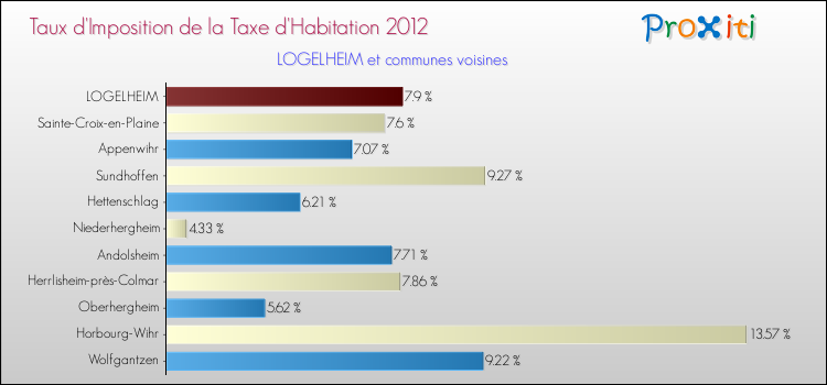 Taux d'imposition de la taxe d'habitation 2012 pour LOGELHEIM et les communes proches Comparaison des taux d'imposition de la taxe d'habitation 2012 pour LOGELHEIM et les communes voisines