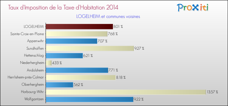Taux d'imposition de la taxe d'habitation 2014 pour LOGELHEIM et les communes proches Comparaison des taux d'imposition de la taxe d'habitation 2014 pour LOGELHEIM et les communes voisines