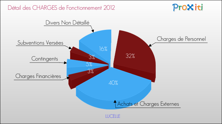 Décomposition des Charges de Fonctionnement 2012 de la commune de LUCELLE Charges de Fonctionnement 2012 pour la commune de LUCELLE