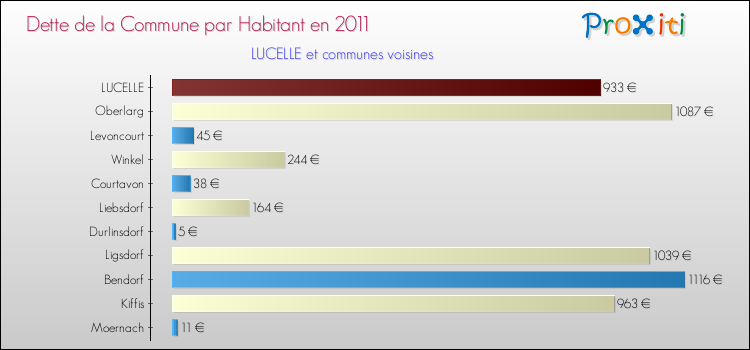 Dette par habitant de la commune en 2011 pour LUCELLE et les communes proches Comparaison de la dette par habitant de la commune en 2011 pour LUCELLE et les communes voisines