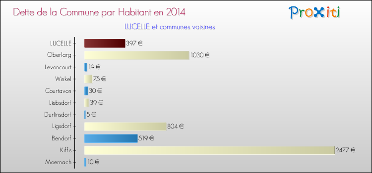 Dette par habitant de la commune en 2014 pour LUCELLE et les communes proches Comparaison de la dette par habitant de la commune en 2014 pour LUCELLE et les communes voisines