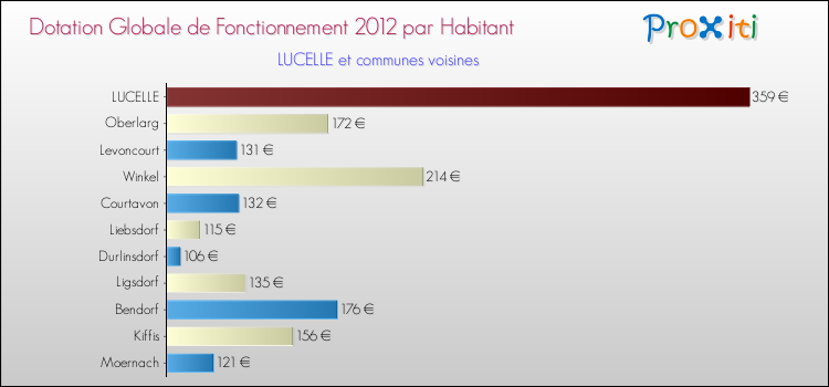 Montant des dotations globales de fonctionnement DGF par Habitant pour LUCELLE et les communes proches Comparaison des des dotations globales de fonctionnement DGF par habitant pour LUCELLE et les communes voisines