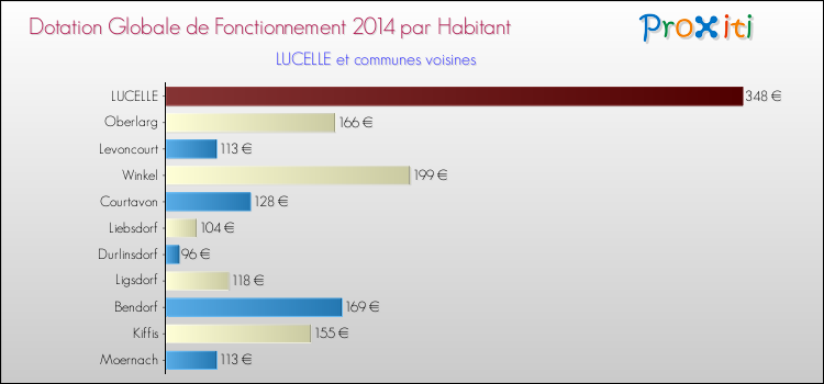 Montant des dotations globales de fonctionnement DGF par Habitant pour LUCELLE et les communes proches en 2014. Comparaison des des dotations globales de fonctionnement DGF par habitant pour LUCELLE et les communes voisines en 2014.