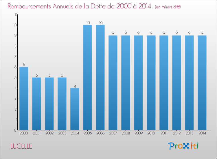 Evolution de l'annuité de la dette pour la commune de LUCELLE de 2000 à 2014 Annuités de la dette pour LUCELLE de 2000 à 2014