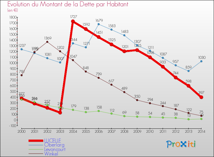 Evolution de la dette par habitant pour la commune de LUCELLE et les communes proches de 2000 à 2014 Comparaison de la dette par habitant pour LUCELLE et les communes voisines de 2000 à 2014