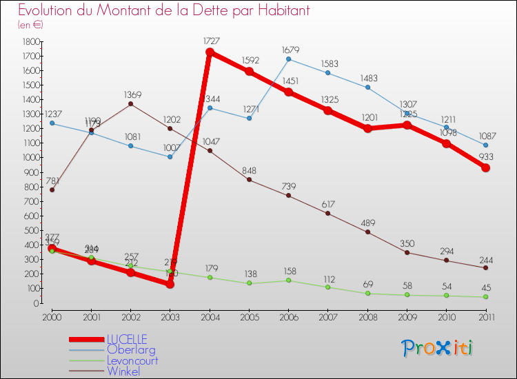 Evolution de la dette par habitant pour la commune de LUCELLE et les communes proches Comparaison de la dette par habitant pour LUCELLE et les communes voisines