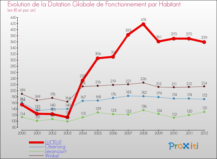 Evolution et montant de la dotation globale de fonctionnement par Habitant pour LUCELLE et les communes proches Comparaison des dotations globales de fonctionnement par habitant pour LUCELLE et les communes voisines