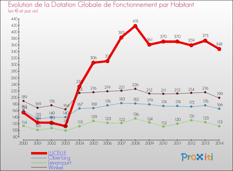 Evolution et montant de la dotation globale de fonctionnement par Habitant pour LUCELLE et les communes proches de 2000 à 2014. Comparaison des dotations globales de fonctionnement par habitant pour LUCELLE et les communes voisines de 2000 à 2014.