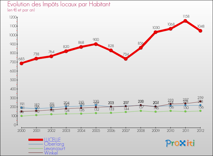 Evolution et montant des impôts locaux par Habitant pour LUCELLE et les communes proches Comparaison des impôts locaux par habitant pour LUCELLE et les communes voisines