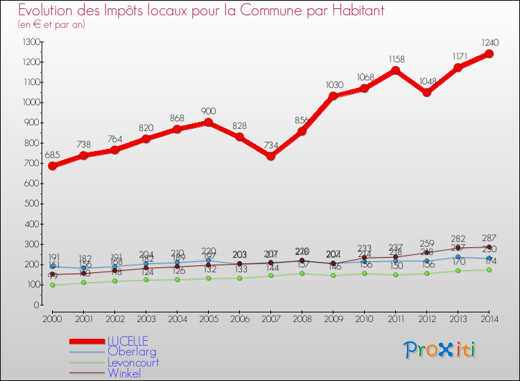 Evolution et montant des impôts locaux par Habitant pour LUCELLE et les communes proches de 2000 à 2014 Comparaison des impôts locaux par habitant pour LUCELLE et les communes voisines de 2000 à 2014