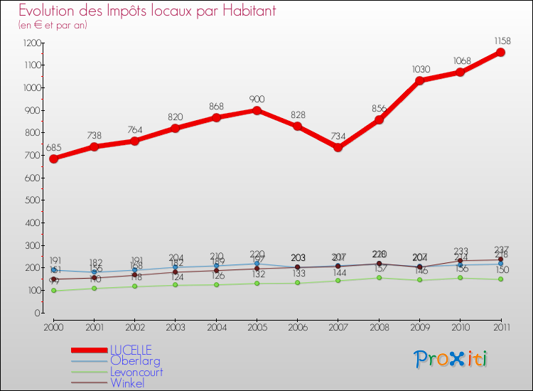 Evolution et montant des impôts locaux par Habitant pour LUCELLE et les communes proches Comparaison des impôts locaux par habitant pour LUCELLE et les communes voisines
