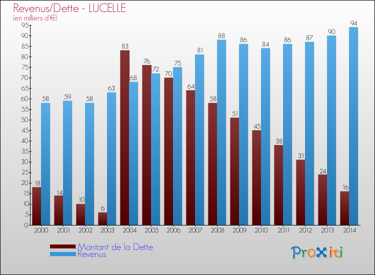 Evolution comparée de la dette et des revenus pour la commune de LUCELLE de 2000 à 2014 Comparaison de la dette et des revenus pour LUCELLE de 2000 à 2014