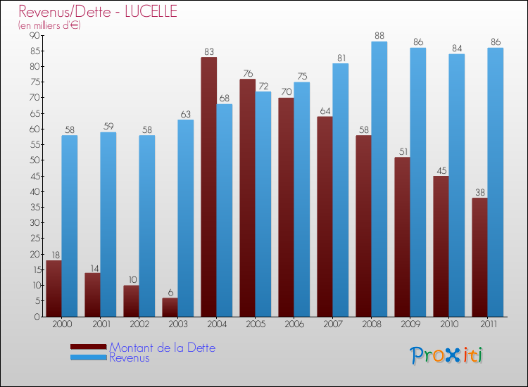 Evolution comparée de la dette et des revenus pour la commune de LUCELLE de 2000 à 2011 Comparaison de la dette et des revenus pour LUCELLE de 2000 à 2011