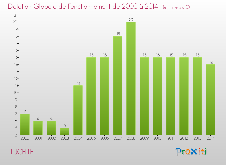 Evolution du montant de la Dotation Globale de Fonctionnement pour la commune de LUCELLE de 2000 à 2014 Evolution du montant de la Dotation Globale de Fonctionnement pour LUCELLE de 2000 à 2014
