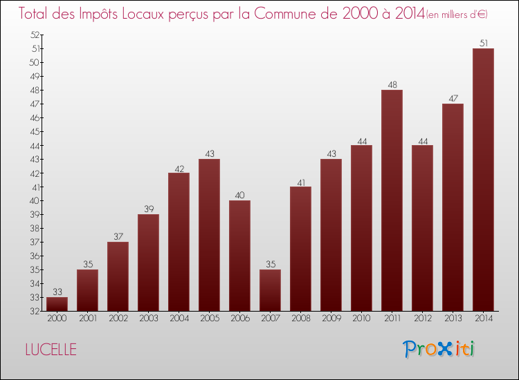 Evolution des Impôts Locaux pour la commune de LUCELLE de 2000 à 2014 Evolution des Impôts Locaux pour LUCELLE de 2000 à 2014