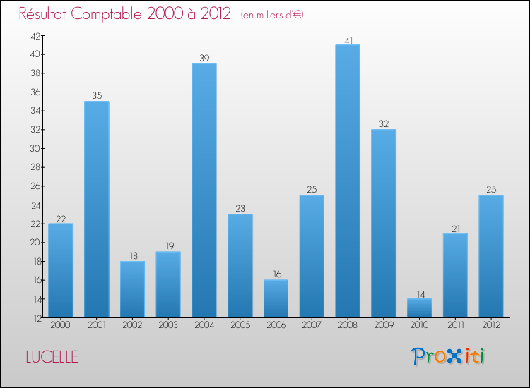 Evolution du résultat comptable pour la commune de LUCELLE de 2000 à 2012 Evolution du résultat comptable pour LUCELLE de 2000 à 2012