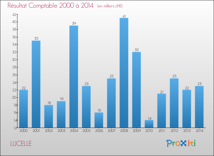 Evolution du résultat comptable pour la commune de LUCELLE de 2000 à 2014 Evolution du résultat comptable pour LUCELLE de 2000 à 2014