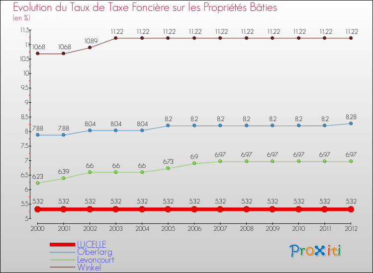 Evolution du taux de la taxe foncière sur le bati pour LUCELLE et les communes proches de 2000 à 2012 Comparaison des taux de taxe foncière sur le bati pour LUCELLE et les communes voisines de 2000 à 2012