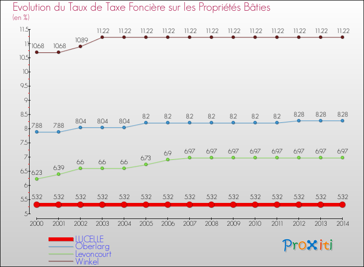 Evolution du taux de la taxe foncière sur le bati pour LUCELLE et les communes proches de 2000 à 2014 Comparaison des taux de taxe foncière sur le bati pour LUCELLE et les communes voisines de 2000 à 2014