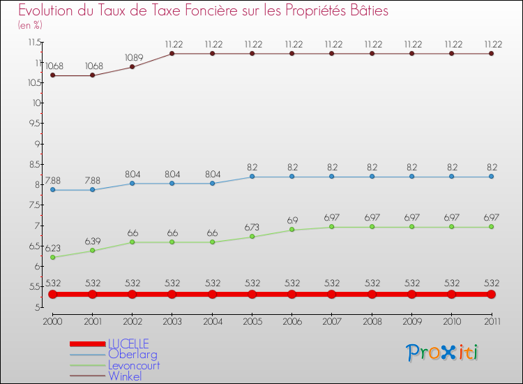 Evolution du taux de la taxe foncière sur le bati pour LUCELLE et les communes proches Comparaison des taux de taxe foncière sur le bati pour LUCELLE et les communes voisines