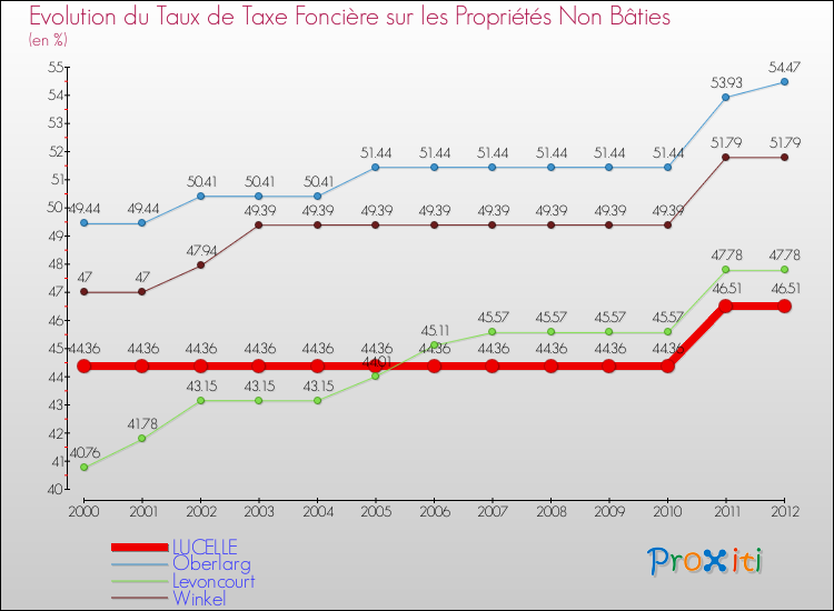 Evolution du taux de la taxe foncière sur les immeubles et terrains non batis pour LUCELLE et les communes proches de 2000 à 2012 Comparaison des taux de la taxe foncière sur les immeubles et terrains non batis pour LUCELLE et les communes voisines de 2000 à 2012